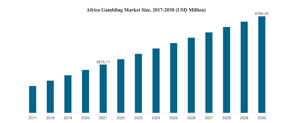 Astute Analytica Market Size Africa Gamblin Market